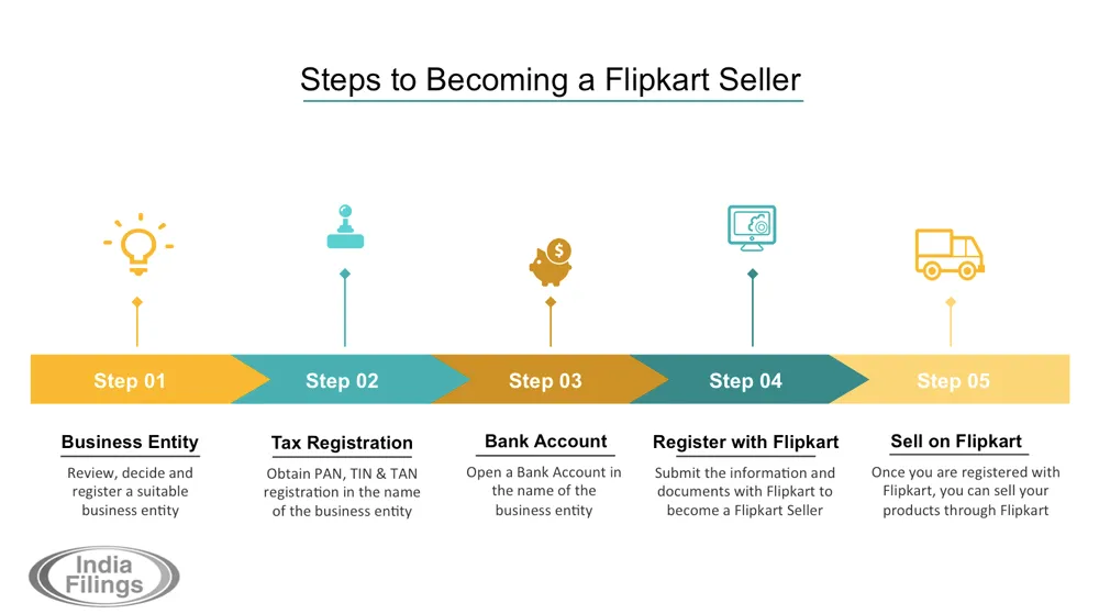 Hướng dẫn chi tiết cách đăng ký bán hàng trên Flipkart cho người mới bắt đầu